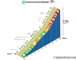 Profil du col de la Forclaz de Montmin depuis Menthon-St-Bernard sur alpes4ever.com