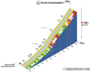 Profil du col des Contrebandiers depuis Annecy-le-Vieux (bord du Lac d’Annecy) sur alpes4ever.com