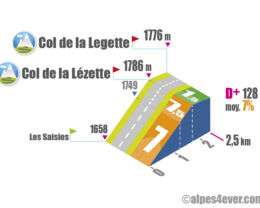 Profil du col de la Lézette et du col de la Légette depuis Flumet sur alpes4ever.com