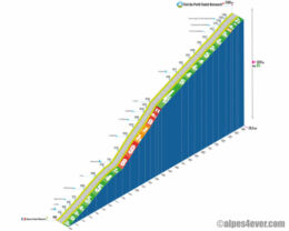 Profil du col du Petit-Saint-Bernard depuis Bour-Saint-Maurice sur alpes4ever.com